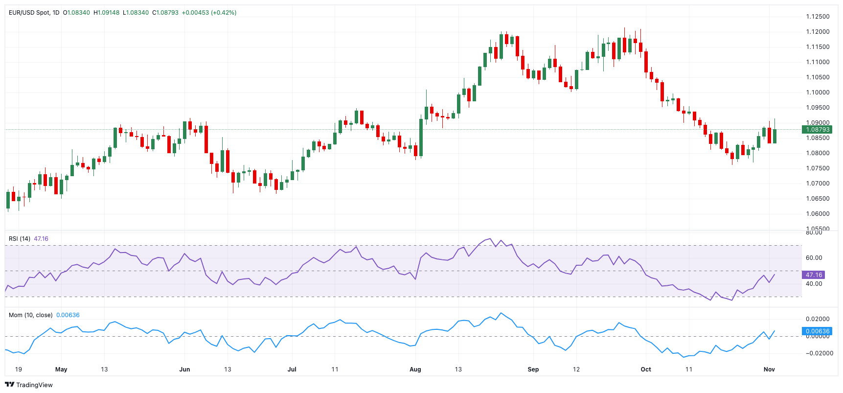 EUR/USD 价格预测：首个障碍位于1.0930_激石外汇官网