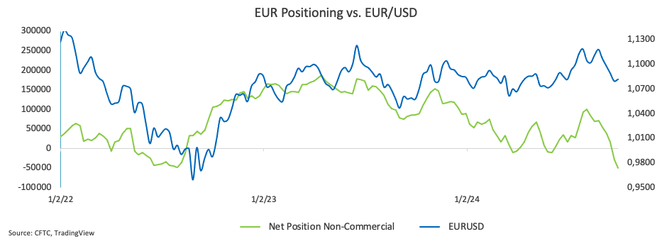 EUR/USD 价格预测：首个障碍位于1.0930