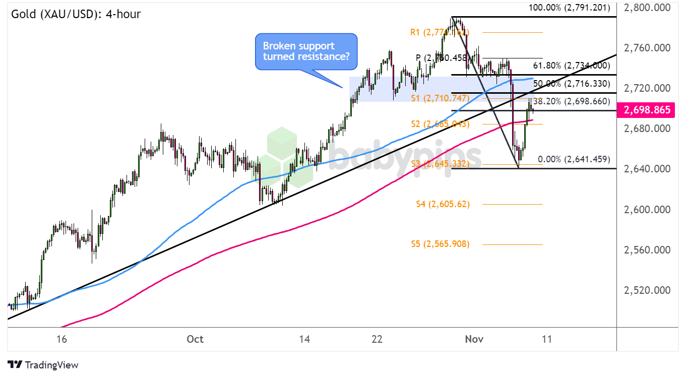 黄金（XAU/USD）是否会回落至支撑转阻力区？